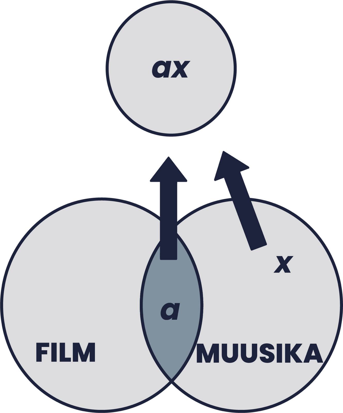 Filmijutustuse ja muusika koostoime (Marshall ja Cohen 1988).
